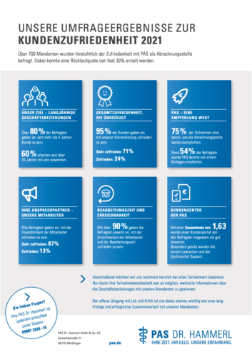 Infografik mit sechs Kacheln zur Kundenbefragung: 95% Gesamtzufriedenheit (71% zufrieden, 24% sehr zufrieden); 75% würden PAS empfehlen, 54% bereits empfohlen; langjährige Geschäftsbeziehungen; gute Erreichbarkeit, schnelle Bearbeitung; Kundencenter-Note 1,63; Kontaktbereich unten.